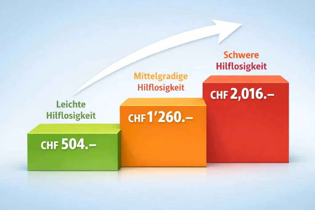 AHV Hilflosenentschädigung in 3 Stufen